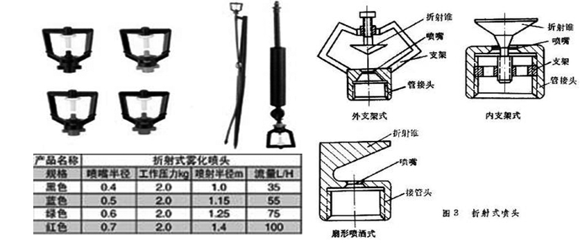 折射噴頭