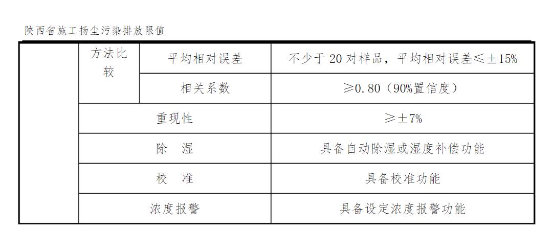 陜西省施工揚塵污染排放限值