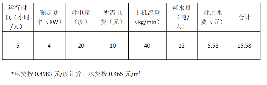 霧森水電耗費情況